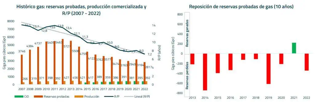 Definida fecha para revelar informe de reservas de hidrocarburos en Colombia del 2023 Definida fecha para revelar informe de reservas de hidrocarburos en Colombia del 2023