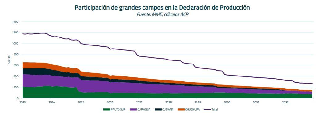 Reservas de gas natural de Colombia se han desplomado 49% en 15 años