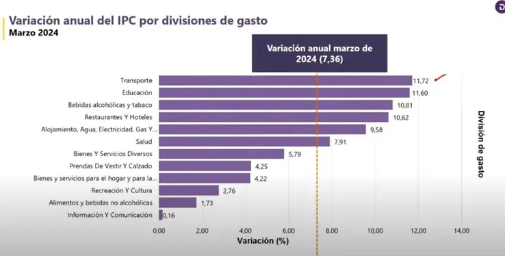 Inflación en Colombia en marzo: un año de descensos, pero superó pronósticos de analistas Rubros IPC.