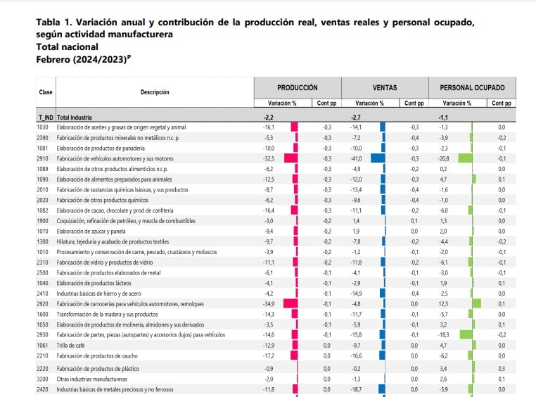 sectores producción