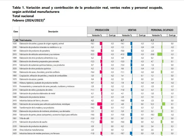Persiste caída de producción industrial y ventas en Colombia: llevan un año en rojo sectores producción
