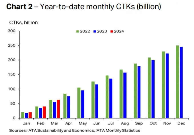 Transporte aéreo de carga creció en marzo por coyuntura en comercio marítimo: IATA IATA