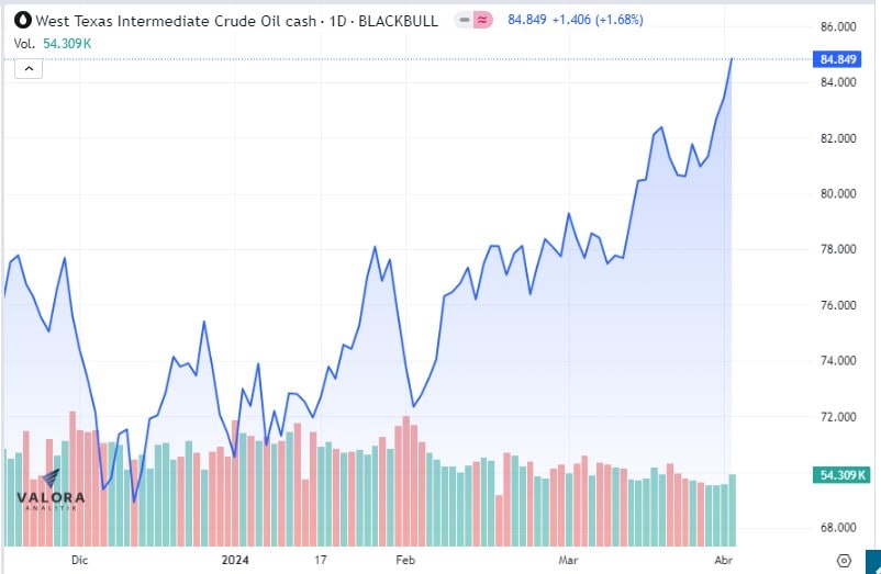 WTI