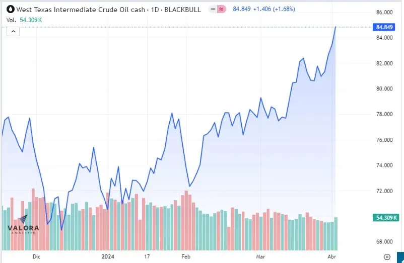 Petróleo y oro alcanzan nuevos máximos por tensión en Medio Oriente WTI