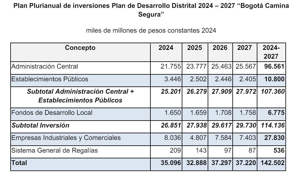¿De dónde saldrá la plata para el Plan de Desarrollo de Galán