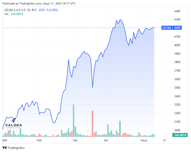 Celsia revela nueva información sobre recompra de acciones: los datos claves Acción Celsia