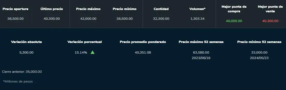Sura cayó y Nutresa subió: así se movieron las acciones en día de noticias claves Acciones Grupo Nutresa