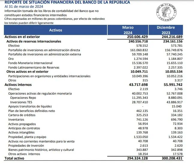 A marzo ganancias del Banco de la República subieron: podrían cerrar el 2024 en récord histórico Ganancias a marzo. Foto: BanRep.