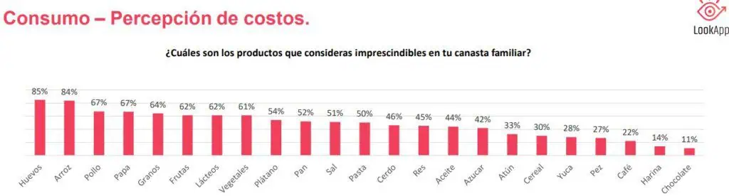 Estos son los alimentos que más consumen los colombianos Alimentos precio. Foto: LookApp