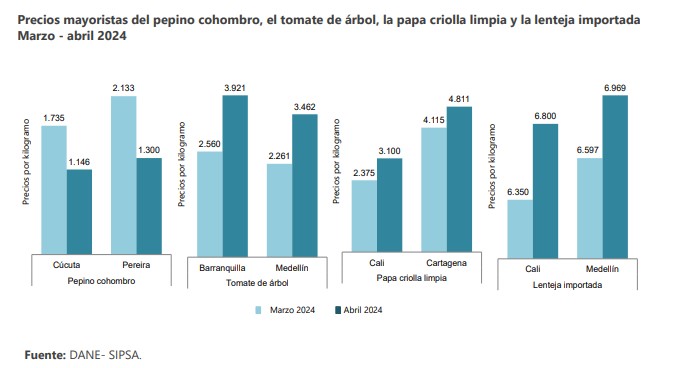 Así se comportó el precio de los alimentos en abril