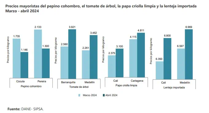 Así se comportó el precio de los alimentos en abril Así se comportó el precio de los alimentos en abril