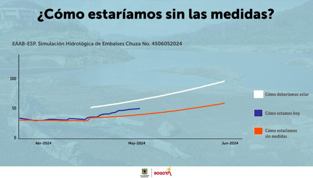 Análisis de embalses