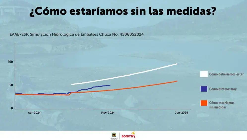 Bogotá seguirá en racionamiento de agua: Chingaza busca alcanzar el 70 % de su capacidad para octubre Análisis de embalses