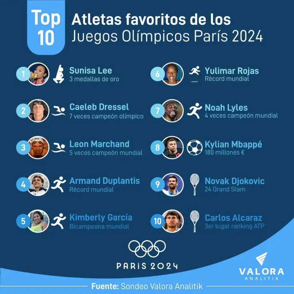 Juegos Olímpicos 2024: Estos son los premios y los atletas más valiosos Atletas con mayor posibilidad de ganar los Juegos Olímpicos de París.