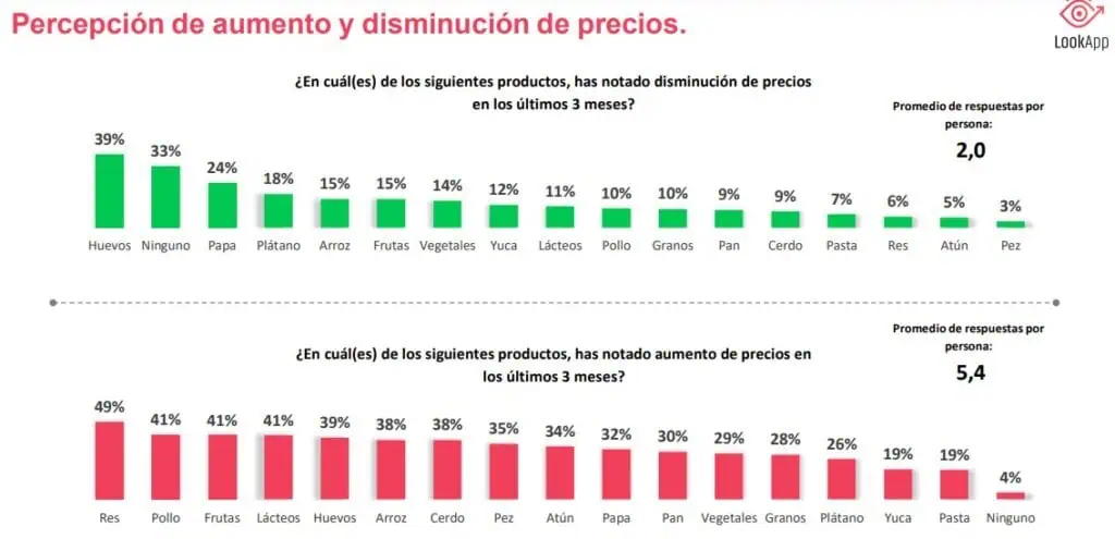 Estos son los alimentos que más consumen los colombianos Alimentos precio. Foto: LookApp