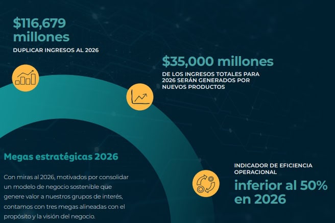Guidance Bolsa Mercantil de Colombia a 2026