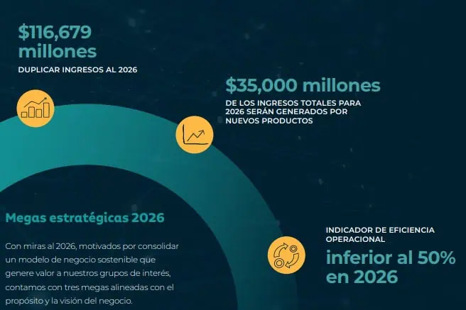 Entrevista | BMC apuesta por diversificación de ingresos y crecer en nuevos negocios; lanza guidance 2026 Guidance Bolsa Mercantil de Colombia a 2026