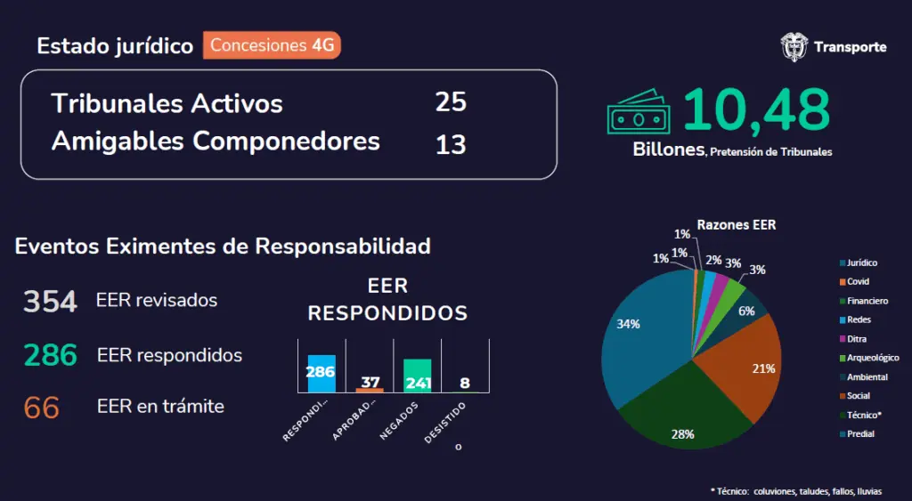 Ministro de Transporte confirma revisión a megavías con problemas por peajes Tribunales 4G