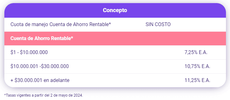 Estas son las 5 mejores cuentas de ahorro en Colombia (actualización primer semestre 2024) Ban100