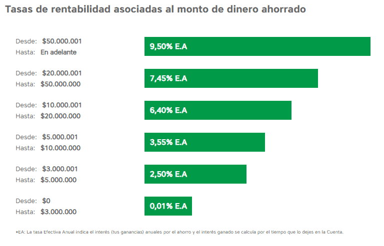 Estas son las 5 mejores cuentas de ahorro en Colombia (actualización primer semestre 2024) Banco Popular