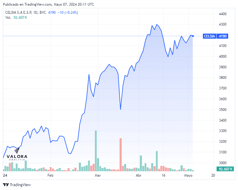 Celsia ya ha ejecutado más del 10 % del presupuesto del programa de readquisición de acciones Acción Celsia