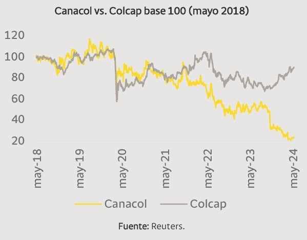 acción Canacol