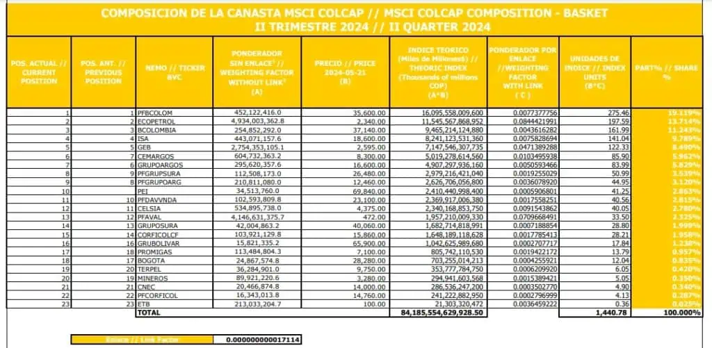Bolsa de Colombia anuncia nueva canasta del índice MSCI Colcap: hay nuevo integrante Canasta Colap.