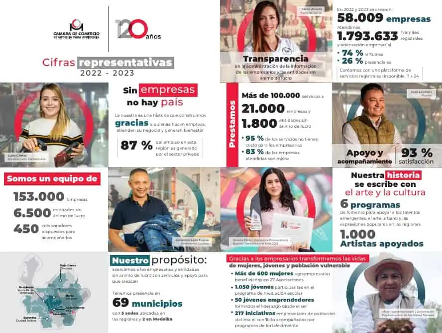 Confianza y futuro, claves de la Cámara de Comercio de Medellín para Antioquia tras 120 años de historia Cifras de Cámara de Comercio de Medellín