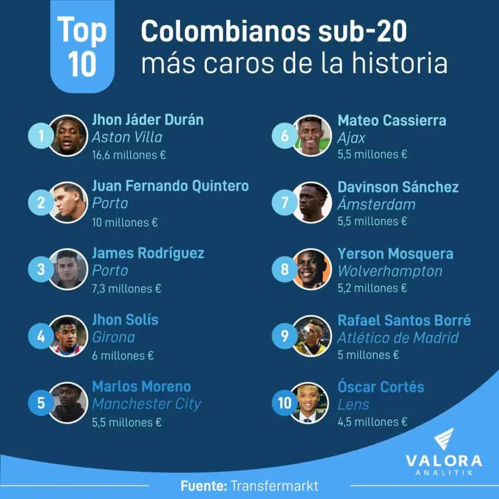 Jhon Jáder Durán lidera el historial de fichajes más caros de Sub-20 en Colombia Futbolistas Sub-20 más caros de Colombia.