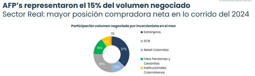 Inversionistas extranjeros lideraron movimientos en Bolsa de Colombia a abril Inversionistas. Foto: Casa de Bolsa.