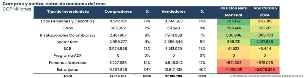 Inversionistas extranjeros lideraron movimientos en Bolsa de Colombia a abril Inversionistas. Foto: Casa de Bolsa.
