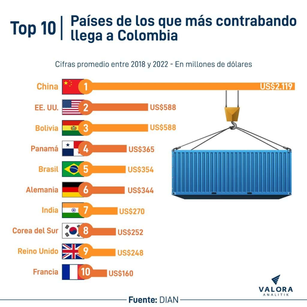 Países con más contrabando hacia Colombia