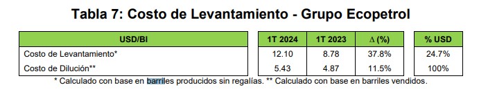 Costo levantamiento Ecopetrol barril petróleo