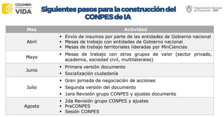 Gobierno Petro alista Conpes con nueva política de inteligencia artificial Cronograma de conpes IA