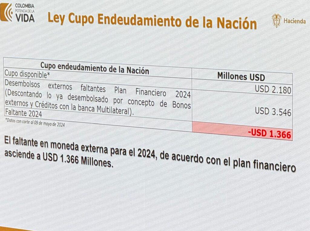 Cupo de endeudamiento MinHacienda. Foto: Valora Analitik
