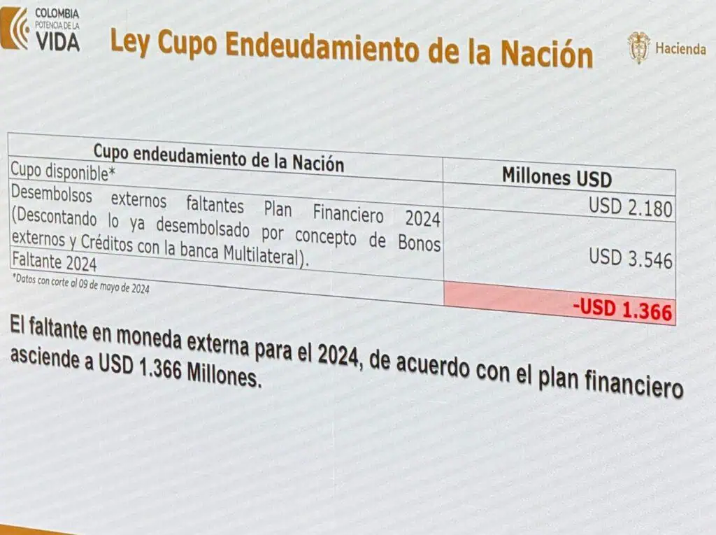 MinHacienda revela millonario faltante en moneda extranjera por cupo de endeudamiento de Colombia Cupo de endeudamiento MinHacienda. Foto: Valora Analitik