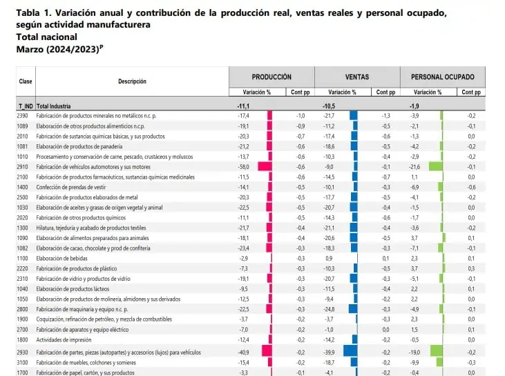 Producción industrial en Colombia llega a su peor nivel en 2024 y se ubica en cifras de 2020 Sectores producción industrial. Foto: DANE