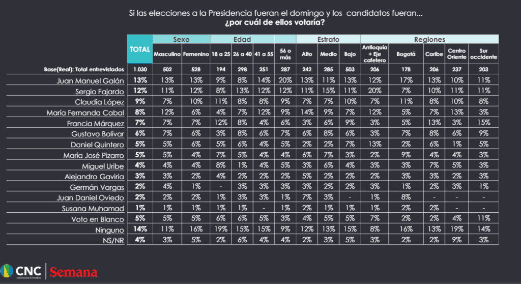 Juan Manuel Galán y Fajardo lideran intención de voto para presidenciales de 2026: así está el panorama político Datos desagregados de presidenciales 2026