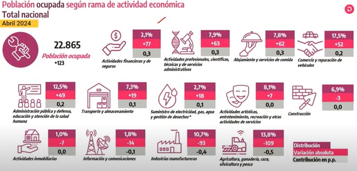 Tras varios meses al alza, volvió a bajar el desempleo en Colombia