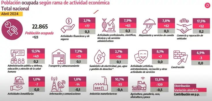 Tras varios meses al alza, volvió a bajar el desempleo en Colombia Tras varios meses al alza, volvió a bajar el desempleo en Colombia