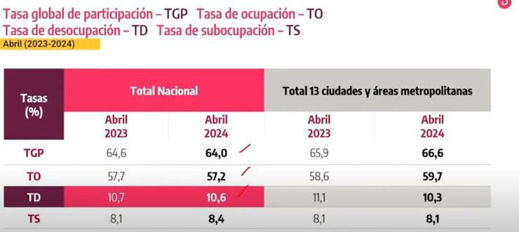 Tras varios meses al alza, volvió a bajar el desempleo en Colombia