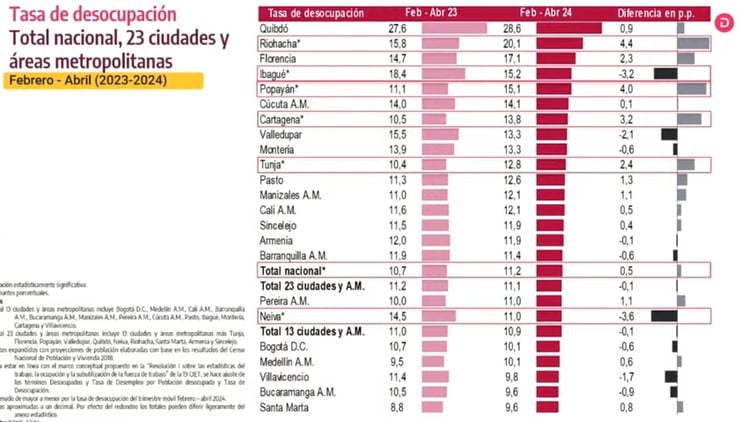 Tras varios meses al alza, volvió a bajar el desempleo en Colombia