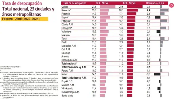 Tras varios meses al alza, volvió a bajar el desempleo en Colombia Tras varios meses al alza, volvió a bajar el desempleo en Colombia