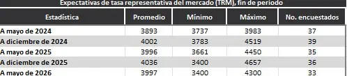 Esto espera el mercado para el comportamiento del dólar en Colombia en 2024 Dólar en Colombia. Foto: BanRep.