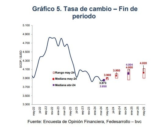 Dólar en Colombia. Foto: Fedesarrollo