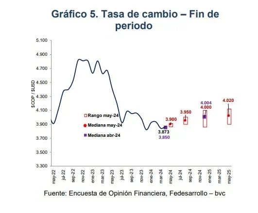 Lo que moverá al dólar en Colombia: ¿apunta a los $4.000 o $4.200? Dólar en Colombia. Foto: Fedesarrollo