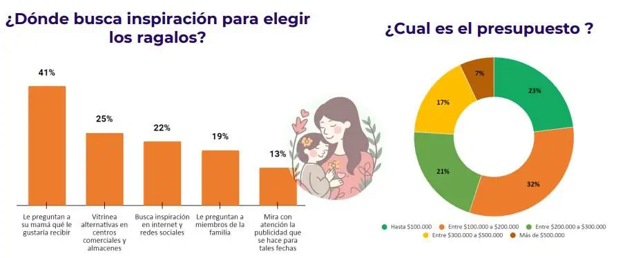 ¿Cuánto gastarán los colombianos en el regalo del día de las madres? Encuesta de Fenalco sobre el día de las madres