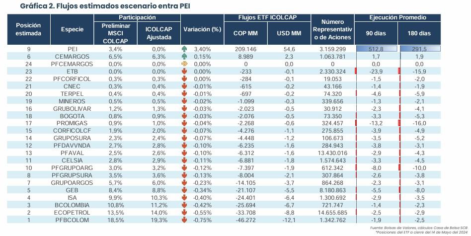 Escenario Pei rebalanceo MSCI Colcap
