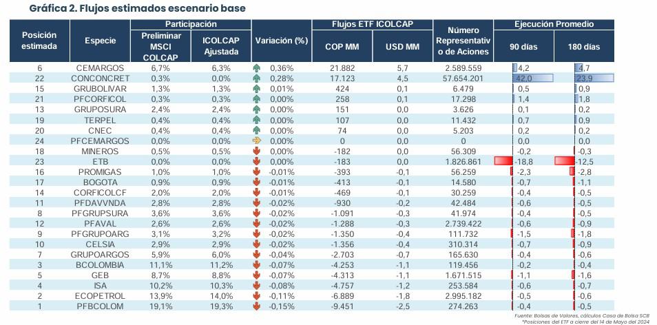 Escenario base rebalanceo MSCI Colcap