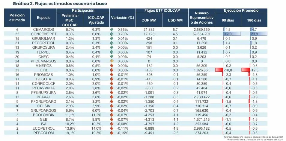 ¿Qué esperar del rebalanceo del MSCI Colcap? Estas son las expectativas Escenario base rebalanceo MSCI Colcap